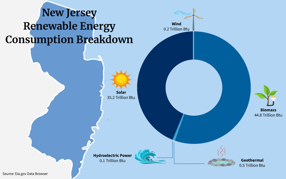 Graphic that shows New Jersey renewable energy consumption breakdown involving wind, biomass, geothermal, hydroelectric power, and solar.
