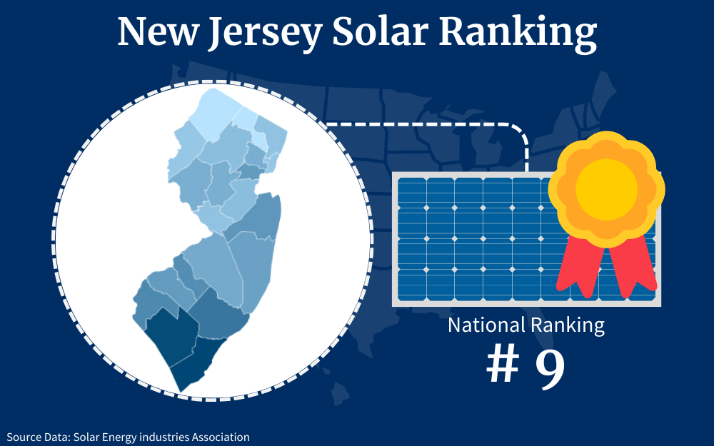 New Jersey ranks ninth among the fifty states for solar panel adoption as a renewable energy resource.