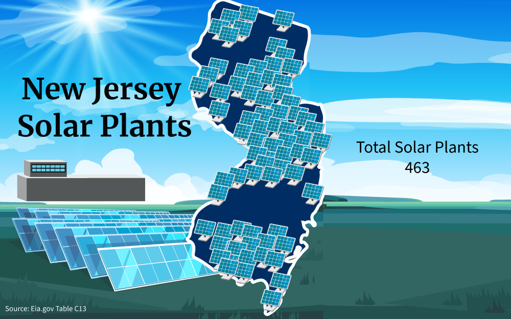 Graphic that shows the 463 total solar plants in New Jersey.